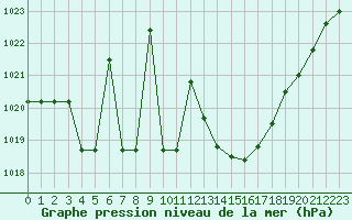 Courbe de la pression atmosphrique pour Lerida (Esp)