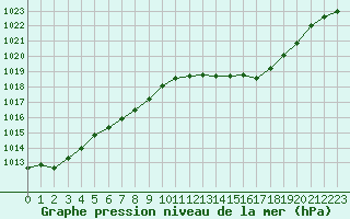 Courbe de la pression atmosphrique pour Logrono (Esp)