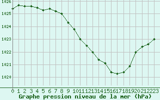 Courbe de la pression atmosphrique pour Berne Liebefeld (Sw)