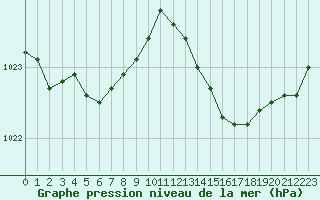 Courbe de la pression atmosphrique pour Frontenay (79)