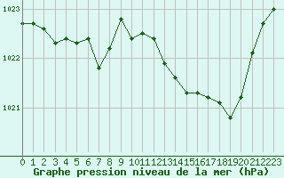 Courbe de la pression atmosphrique pour Blois (41)