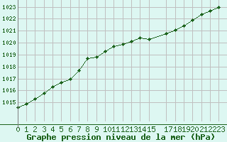 Courbe de la pression atmosphrique pour Kvarn