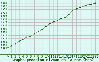 Courbe de la pression atmosphrique pour Ernage (Be)