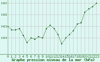 Courbe de la pression atmosphrique pour Ajaccio - Campo dell