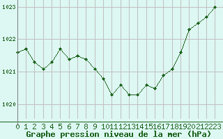 Courbe de la pression atmosphrique pour Neuchatel (Sw)