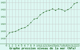 Courbe de la pression atmosphrique pour Pointe de Chassiron (17)