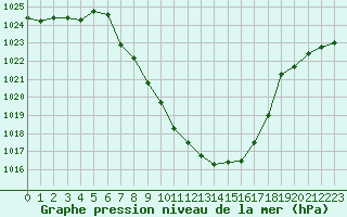 Courbe de la pression atmosphrique pour Koetschach / Mauthen