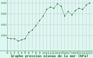 Courbe de la pression atmosphrique pour Cernay (86)