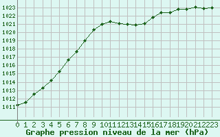 Courbe de la pression atmosphrique pour Coburg