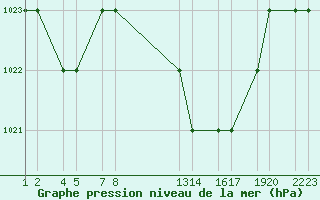 Courbe de la pression atmosphrique pour Tiaret