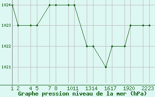 Courbe de la pression atmosphrique pour Setif