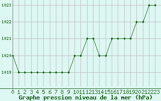 Courbe de la pression atmosphrique pour Biache-Saint-Vaast (62)