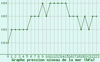 Courbe de la pression atmosphrique pour Rmering-ls-Puttelange (57)