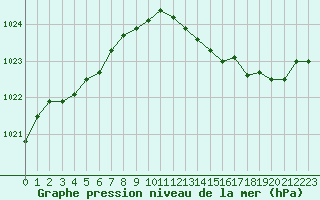 Courbe de la pression atmosphrique pour Ernage (Be)