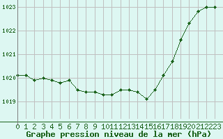 Courbe de la pression atmosphrique pour Suomussalmi Pesio