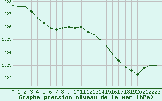 Courbe de la pression atmosphrique pour Bruxelles (Be)