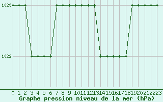 Courbe de la pression atmosphrique pour Biache-Saint-Vaast (62)