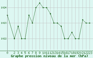 Courbe de la pression atmosphrique pour Tetuan / Sania Ramel