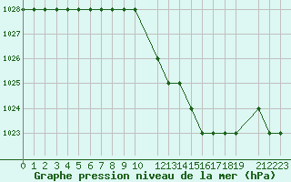 Courbe de la pression atmosphrique pour Gabes