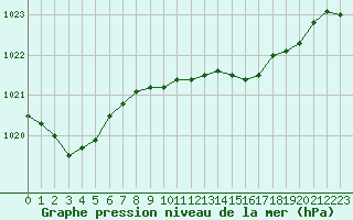 Courbe de la pression atmosphrique pour Santander (Esp)