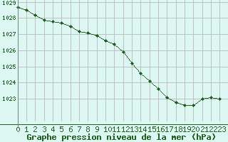 Courbe de la pression atmosphrique pour Pembrey Sands