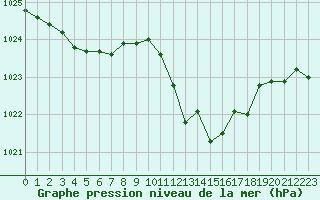 Courbe de la pression atmosphrique pour Prigueux (24)