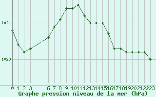 Courbe de la pression atmosphrique pour Sint Katelijne-waver (Be)