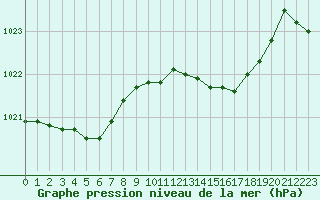 Courbe de la pression atmosphrique pour Renwez (08)