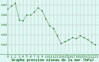 Courbe de la pression atmosphrique pour Payerne (Sw)