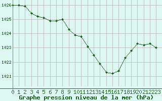 Courbe de la pression atmosphrique pour Aadorf / Tnikon