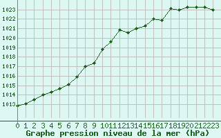 Courbe de la pression atmosphrique pour Biscarrosse (40)