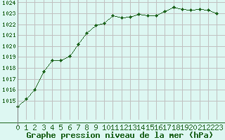 Courbe de la pression atmosphrique pour Giresun