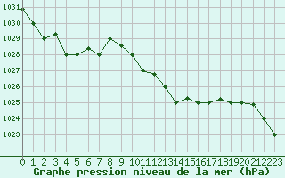 Courbe de la pression atmosphrique pour Lecce