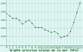 Courbe de la pression atmosphrique pour Tarbes (65)