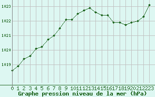 Courbe de la pression atmosphrique pour L