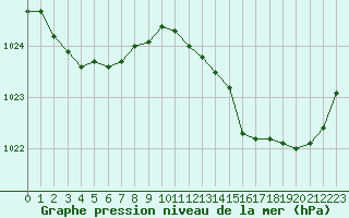 Courbe de la pression atmosphrique pour Sauteyrargues (34)