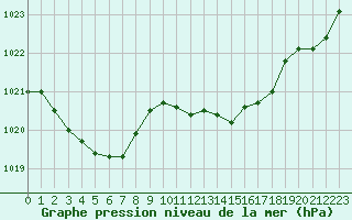 Courbe de la pression atmosphrique pour Vias (34)