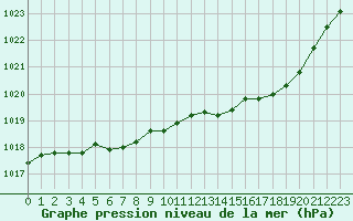 Courbe de la pression atmosphrique pour Dolembreux (Be)