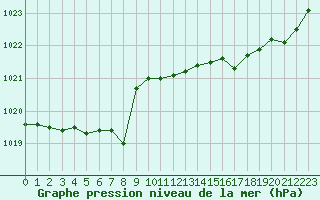 Courbe de la pression atmosphrique pour Abbeville (80)