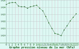 Courbe de la pression atmosphrique pour Albi (81)