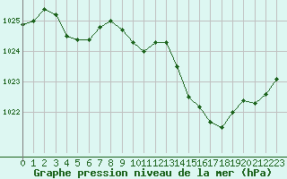 Courbe de la pression atmosphrique pour Landivisiau (29)