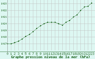 Courbe de la pression atmosphrique pour L