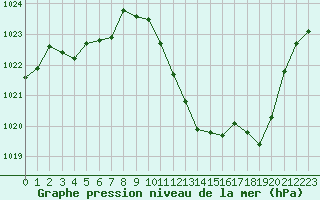 Courbe de la pression atmosphrique pour Millau - Soulobres (12)