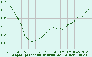 Courbe de la pression atmosphrique pour Pirou (50)