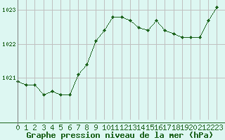 Courbe de la pression atmosphrique pour Pau (64)