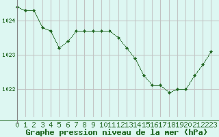 Courbe de la pression atmosphrique pour Gros-Rderching (57)