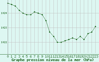 Courbe de la pression atmosphrique pour Tusimice