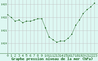 Courbe de la pression atmosphrique pour Eisenach