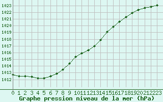 Courbe de la pression atmosphrique pour De Bilt (PB)