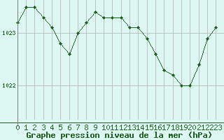 Courbe de la pression atmosphrique pour Melun (77)